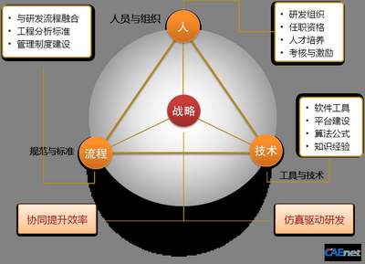激活企業研發，向新競爭優勢邁進 保障組織的創新引擎