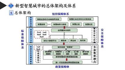 新型智慧城市建設(shè)的思考 組織保障是關(guān)鍵